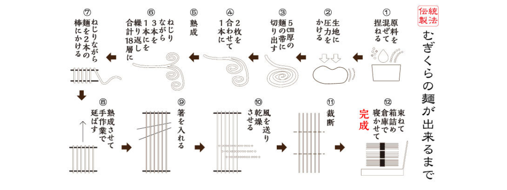 むぎくらの麺が出来るまで